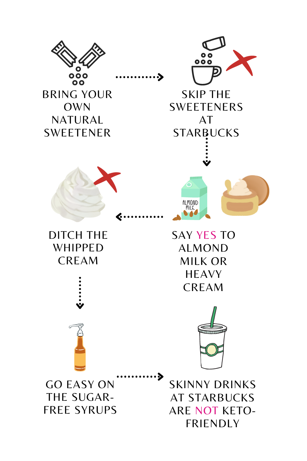 30+ Starbucks Keto Drinks: The Ultimate Cheat Sheet 5 Tips On How To Order Keto Starbucks Drinks