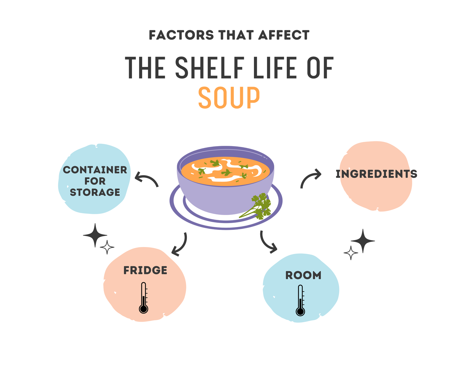 How Long Does Soup Last In The Fridge? 7 Factors That Affect The Shelf Life Of Soup